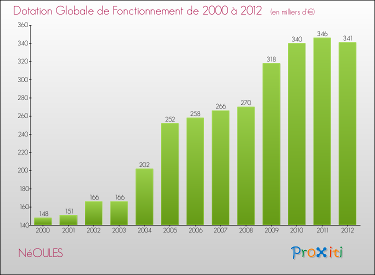 Evolution du montant de la Dotation Globale de Fonctionnement pour la commune de NéOULES de 2000 à 2012 Evolution du montant de la Dotation Globale de Fonctionnement pour NéOULES de 2000 à 2012