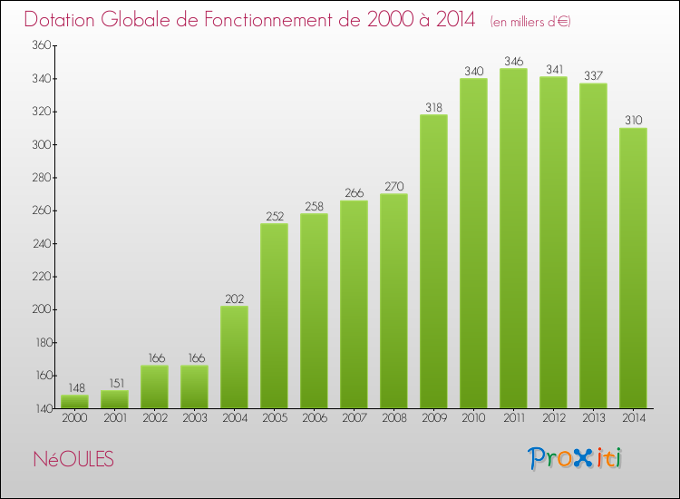 Evolution du montant de la Dotation Globale de Fonctionnement pour la commune de NéOULES de 2000 à 2014 Evolution du montant de la Dotation Globale de Fonctionnement pour NéOULES de 2000 à 2014