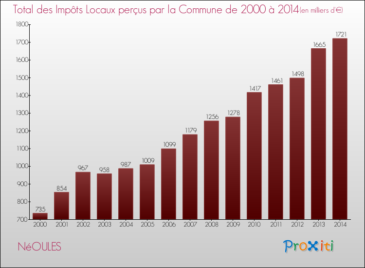 Evolution des Impôts Locaux pour la commune de NéOULES de 2000 à 2014 Evolution des Impôts Locaux pour NéOULES de 2000 à 2014