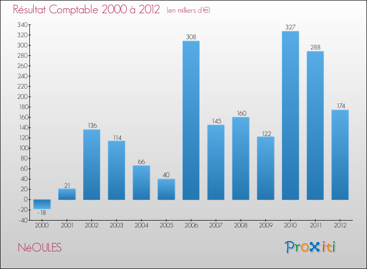 Evolution du résultat comptable pour la commune de NéOULES de 2000 à 2012 Evolution du résultat comptable pour NéOULES de 2000 à 2012