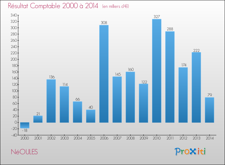 Evolution du résultat comptable pour la commune de NéOULES de 2000 à 2014 Evolution du résultat comptable pour NéOULES de 2000 à 2014