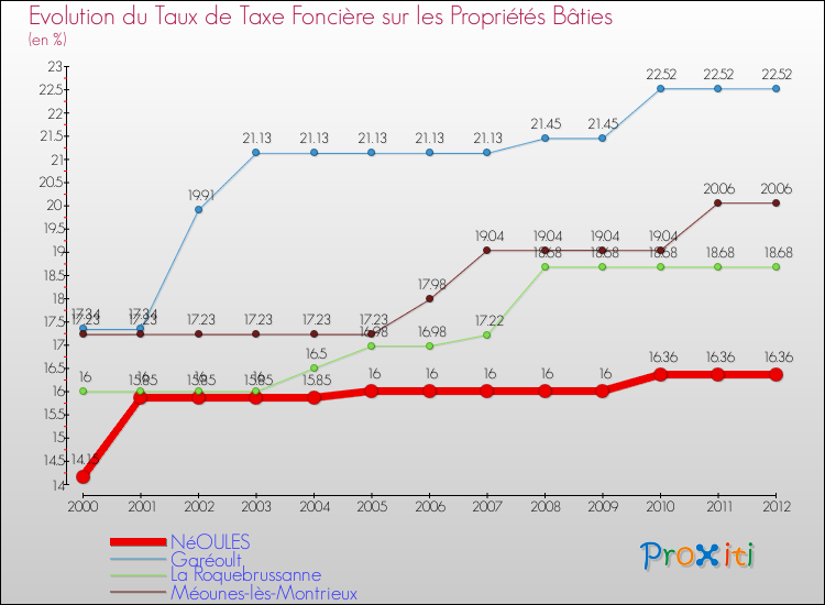 Evolution du taux de la taxe foncière sur le bati pour NéOULES et les communes proches de 2000 à 2012 Comparaison des taux de taxe foncière sur le bati pour NéOULES et les communes voisines de 2000 à 2012