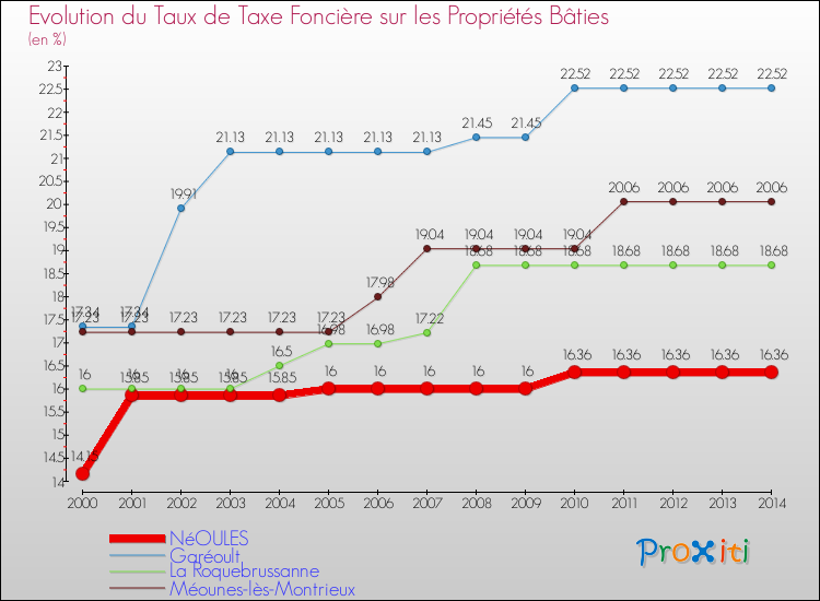Evolution du taux de la taxe foncière sur le bati pour NéOULES et les communes proches de 2000 à 2014 Comparaison des taux de taxe foncière sur le bati pour NéOULES et les communes voisines de 2000 à 2014