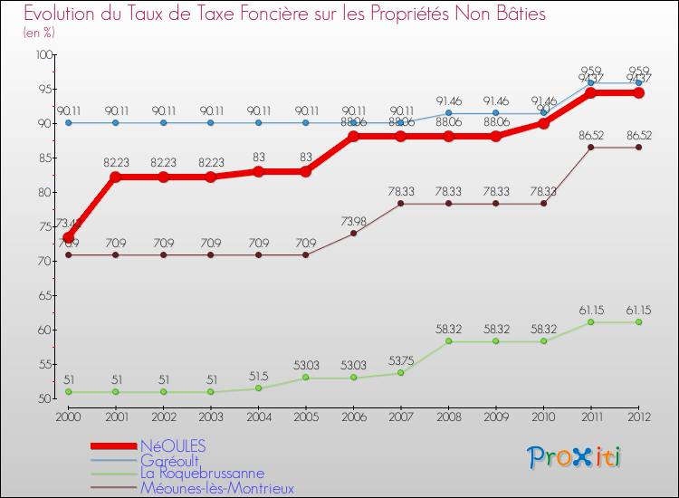 Evolution du taux de la taxe foncière sur les immeubles et terrains non batis pour NéOULES et les communes proches de 2000 à 2012 Comparaison des taux de la taxe foncière sur les immeubles et terrains non batis pour NéOULES et les communes voisines de 2000 à 2012