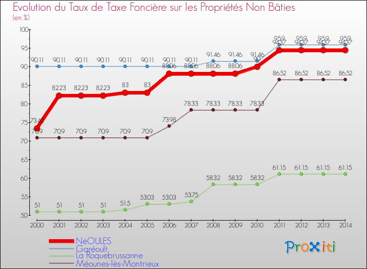 Evolution du taux de la taxe foncière sur les immeubles et terrains non batis pour NéOULES et les communes proches de 2000 à 2014 Comparaison des taux de la taxe foncière sur les immeubles et terrains non batis pour NéOULES et les communes voisines de 2000 à 2014