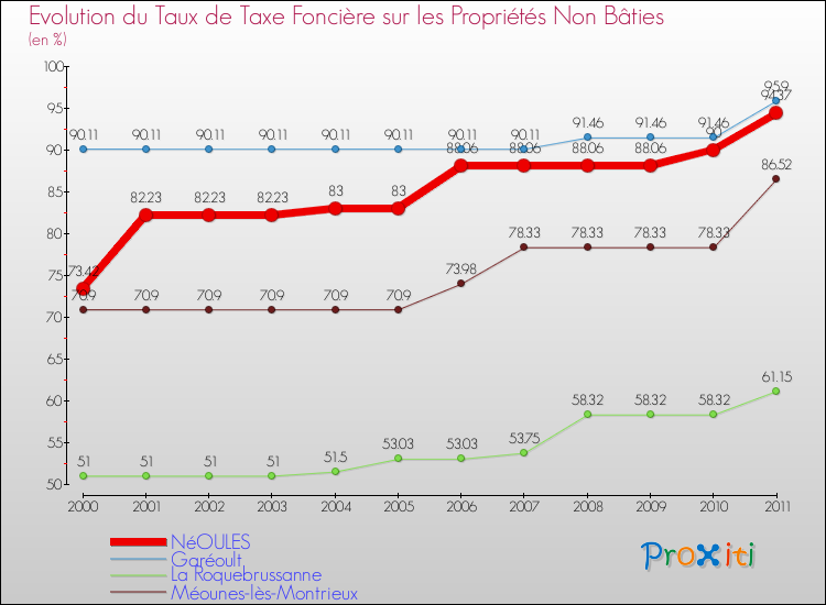 Evolution du taux de la taxe foncière sur les immeubles et terrains non batis pour NéOULES et les communes proches Comparaison des taux de la taxe foncière sur les immeubles et terrains non batis pour NéOULES et les communes voisines