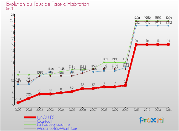 Evolution du taux de la taxe d'habitation pour NéOULES et les communes proches de 2000 à 2014 Comparaison des taux de la taxe d'habitation pour NéOULES et les communes voisines de 2000 à 2014