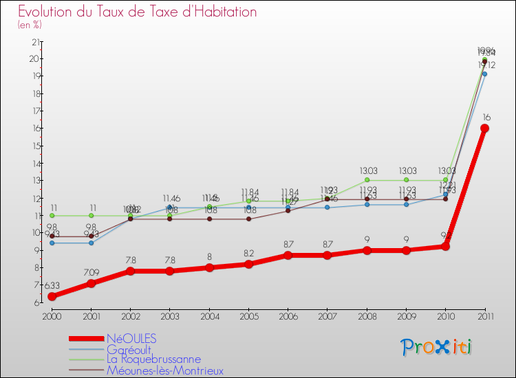 Evolution du taux de la taxe d'habitation pour NéOULES et les communes proches Comparaison des taux de la taxe d'habitation pour NéOULES et les communes voisines