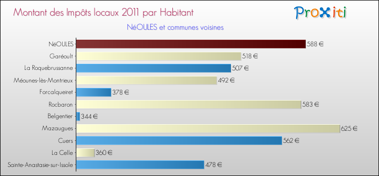 Montant des impôts locaux par Habitant pour NéOULES et les communes proches Comparaison des impôts locaux par habitant pour NéOULES et les communes voisines