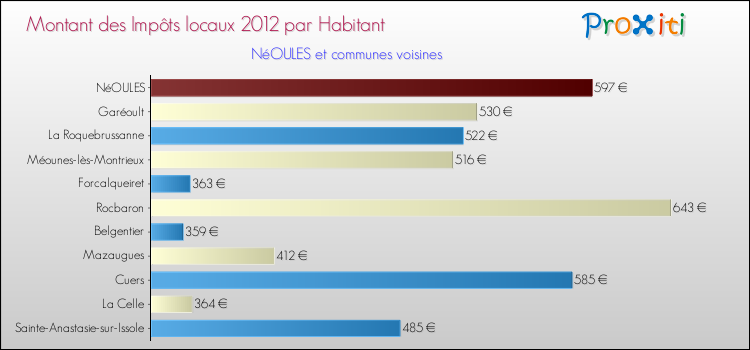 Montant des impôts locaux par Habitant pour NéOULES et les communes proches Comparaison des impôts locaux par habitant pour NéOULES et les communes voisines