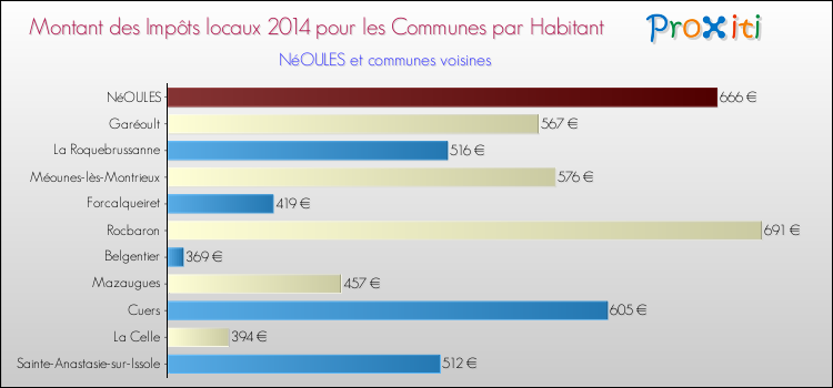 Montant des impôts locaux par Habitant pour NéOULES et les communes proches en 2014 Comparaison des impôts locaux par habitant pour NéOULES et les communes voisines en 2014