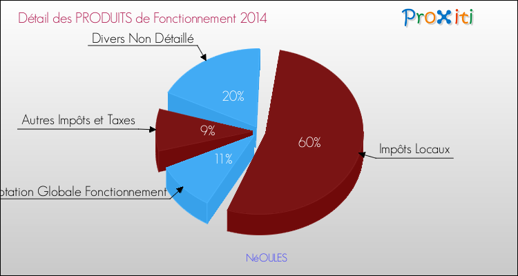 Décomposition du Budget de Fonctionnement 2014 de la commune de NéOULES Budget de Fonctionnement 2014 pour la commune de NéOULES