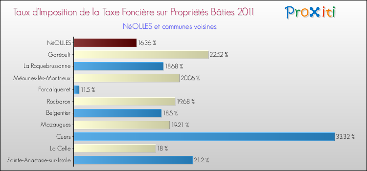 Taux d'imposition de la taxe foncière sur le bati 2011 pour NéOULES et les communes proches Comparaison des taux d'imposition de la taxe foncière sur le bati 2011 pour NéOULES et les communes voisines
