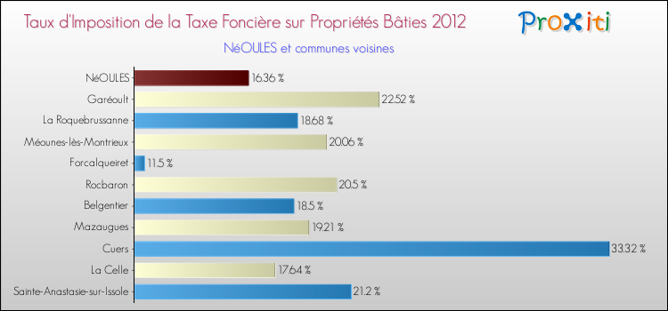Taux d'imposition de la taxe foncière sur le bati 2012 pour NéOULES et les communes proches Comparaison des taux d'imposition de la taxe foncière sur le bati 2012 pour NéOULES et les communes voisines