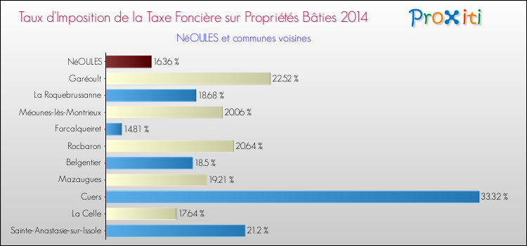 Taux d'imposition de la taxe foncière sur le bati 2014 pour NéOULES et les communes proches Comparaison des taux d'imposition de la taxe foncière sur le bati 2014 pour NéOULES et les communes voisines