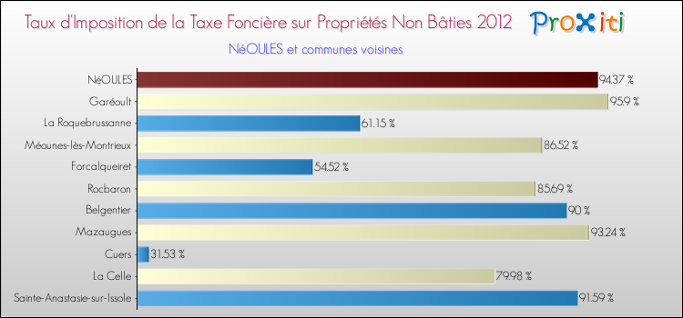 Taux d'imposition de la taxe foncière sur les immeubles et terrains non batis 2012 pour NéOULES et les communes proches Comparaison des taux d'imposition de la taxe foncière sur les immeubles et terrains non batis 2012 pour NéOULES et les communes voisines