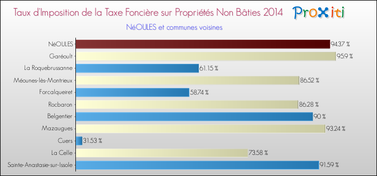 Taux d'imposition de la taxe foncière sur les immeubles et terrains non batis 2014 pour NéOULES et les communes proches Comparaison des taux d'imposition de la taxe foncière sur les immeubles et terrains non batis 2014 pour NéOULES et les communes voisines