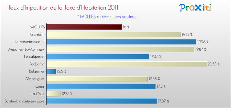Taux d'imposition de la taxe d'habitation 2011 pour NéOULES et les communes proches Comparaison des taux d'imposition de la taxe d'habitation 2011 pour NéOULES et les communes voisines
