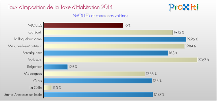 Taux d'imposition de la taxe d'habitation 2014 pour NéOULES et les communes proches Comparaison des taux d'imposition de la taxe d'habitation 2014 pour NéOULES et les communes voisines