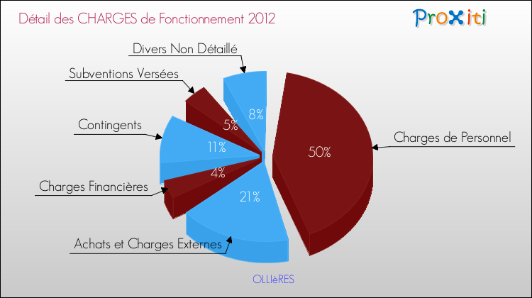 Décomposition des Charges de Fonctionnement 2012 de la commune de OLLIèRES Charges de Fonctionnement 2012 pour la commune de OLLIèRES