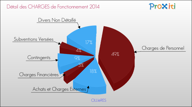 Décomposition des Charges de Fonctionnement 2014 de la commune de OLLIèRES Charges de Fonctionnement 2014 pour la commune de OLLIèRES