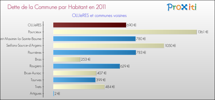 Dette par habitant de la commune en 2011 pour OLLIèRES et les communes proches Comparaison de la dette par habitant de la commune en 2011 pour OLLIèRES et les communes voisines