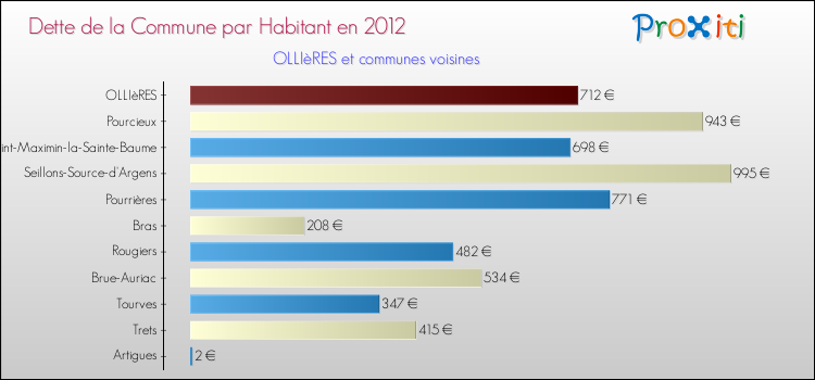 Dette par habitant de la commune en 2012 pour OLLIèRES et les communes proches Comparaison de la dette par habitant de la commune en 2012 pour OLLIèRES et les communes voisines