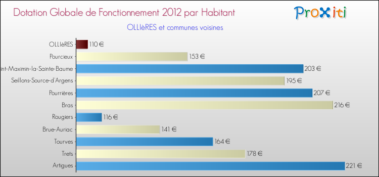 Montant des dotations globales de fonctionnement DGF par Habitant pour OLLIèRES et les communes proches Comparaison des des dotations globales de fonctionnement DGF par habitant pour OLLIèRES et les communes voisines