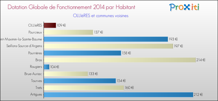 Montant des dotations globales de fonctionnement DGF par Habitant pour OLLIèRES et les communes proches en 2014. Comparaison des des dotations globales de fonctionnement DGF par habitant pour OLLIèRES et les communes voisines en 2014.
