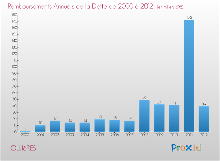 Evolution de l'annuité de la dette pour la commune de OLLIèRES de 2000 à 2012 Annuités de la dette pour OLLIèRES de 2000 à 2012