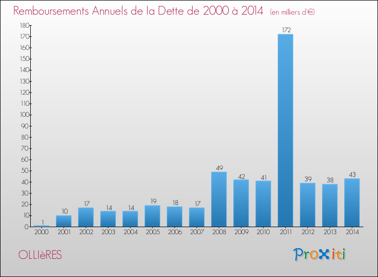 Evolution de l'annuité de la dette pour la commune de OLLIèRES de 2000 à 2014 Annuités de la dette pour OLLIèRES de 2000 à 2014