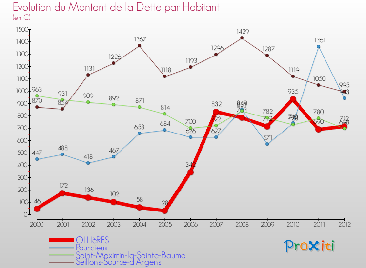 Evolution de la dette par habitant pour la commune de OLLIèRES et les communes proches de 2000 à 2012 Comparaison de la dette par habitant pour OLLIèRES et les communes voisines de 2000 à 2012