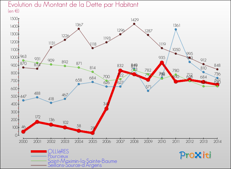 Evolution de la dette par habitant pour la commune de OLLIèRES et les communes proches de 2000 à 2014 Comparaison de la dette par habitant pour OLLIèRES et les communes voisines de 2000 à 2014