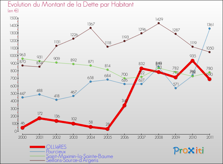 Evolution de la dette par habitant pour la commune de OLLIèRES et les communes proches Comparaison de la dette par habitant pour OLLIèRES et les communes voisines