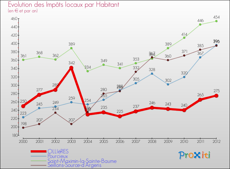 Evolution et montant des impôts locaux par Habitant pour OLLIèRES et les communes proches Comparaison des impôts locaux par habitant pour OLLIèRES et les communes voisines