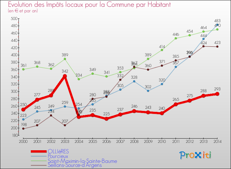 Evolution et montant des impôts locaux par Habitant pour OLLIèRES et les communes proches de 2000 à 2014 Comparaison des impôts locaux par habitant pour OLLIèRES et les communes voisines de 2000 à 2014
