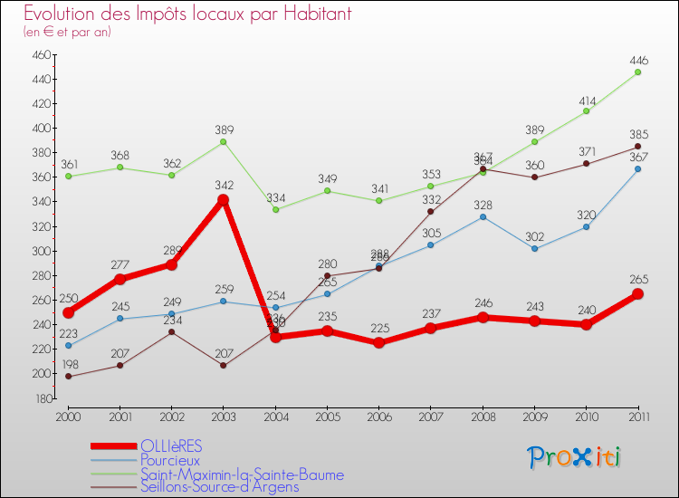 Evolution et montant des impôts locaux par Habitant pour OLLIèRES et les communes proches Comparaison des impôts locaux par habitant pour OLLIèRES et les communes voisines
