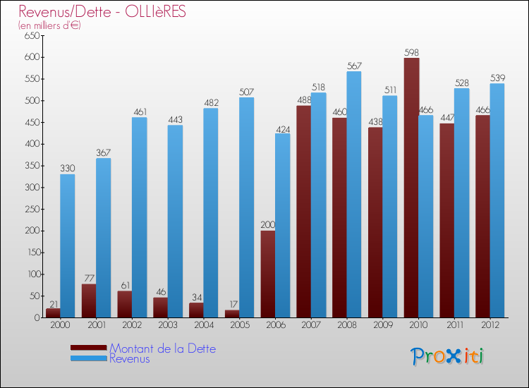 Evolution comparée de la dette et des revenus pour la commune de OLLIèRES de 2000 à 2012 Comparaison de la dette et des revenus pour OLLIèRES de 2000 à 2012