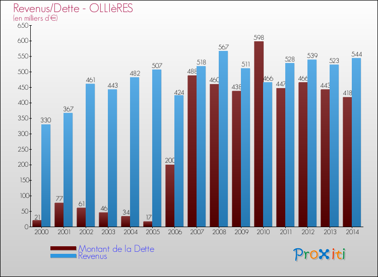 Evolution comparée de la dette et des revenus pour la commune de OLLIèRES de 2000 à 2014 Comparaison de la dette et des revenus pour OLLIèRES de 2000 à 2014