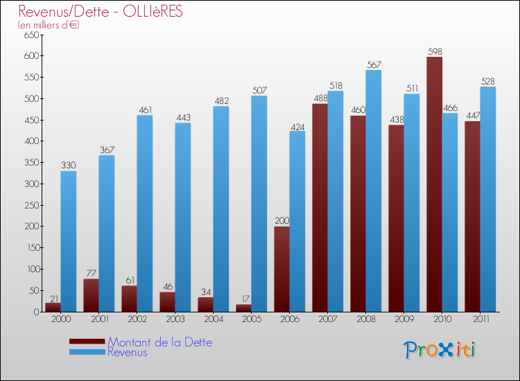 Evolution comparée de la dette et des revenus pour la commune de OLLIèRES de 2000 à 2011 Comparaison de la dette et des revenus pour OLLIèRES de 2000 à 2011