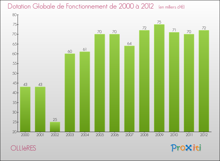 Evolution du montant de la Dotation Globale de Fonctionnement pour la commune de OLLIèRES de 2000 à 2012 Evolution du montant de la Dotation Globale de Fonctionnement pour OLLIèRES de 2000 à 2012