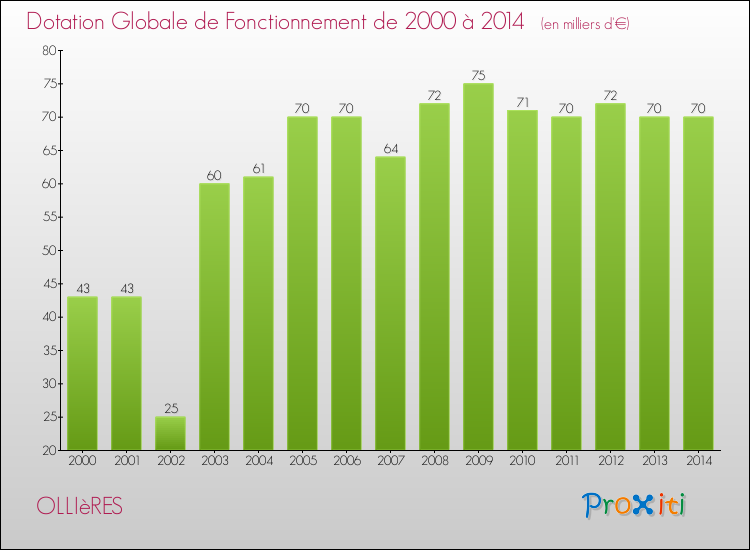 Evolution du montant de la Dotation Globale de Fonctionnement pour la commune de OLLIèRES de 2000 à 2014 Evolution du montant de la Dotation Globale de Fonctionnement pour OLLIèRES de 2000 à 2014