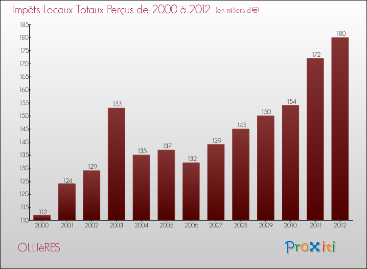 Evolution des Impôts Locaux pour la commune de OLLIèRES de 2000 à 2012 Evolution des Impôts Locaux pour OLLIèRES de 2000 à 2012
