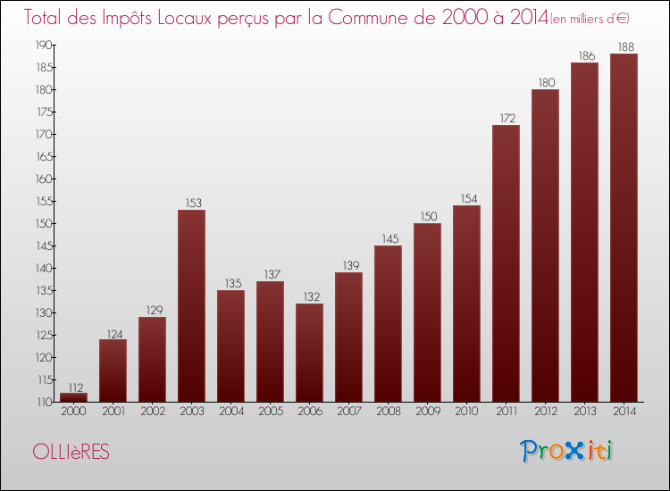 Evolution des Impôts Locaux pour la commune de OLLIèRES de 2000 à 2014 Evolution des Impôts Locaux pour OLLIèRES de 2000 à 2014