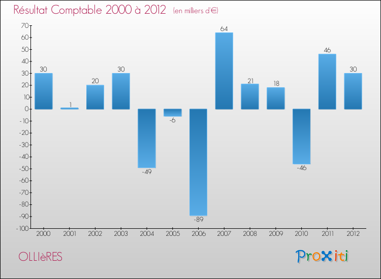 Evolution du résultat comptable pour la commune de OLLIèRES de 2000 à 2012 Evolution du résultat comptable pour OLLIèRES de 2000 à 2012