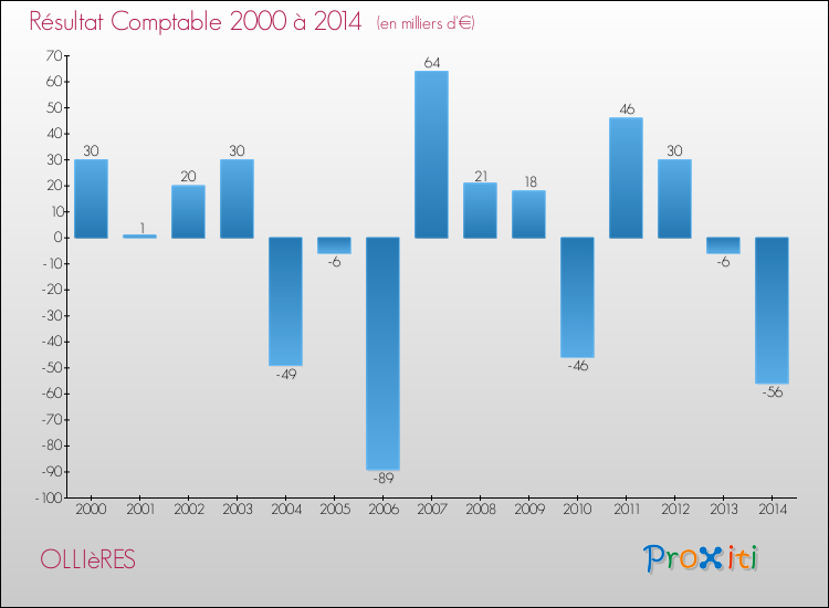 Evolution du résultat comptable pour la commune de OLLIèRES de 2000 à 2014 Evolution du résultat comptable pour OLLIèRES de 2000 à 2014