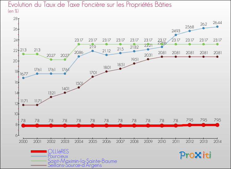 Evolution du taux de la taxe foncière sur le bati pour OLLIèRES et les communes proches de 2000 à 2014 Comparaison des taux de taxe foncière sur le bati pour OLLIèRES et les communes voisines de 2000 à 2014