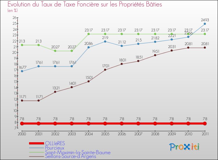 Evolution du taux de la taxe foncière sur le bati pour OLLIèRES et les communes proches Comparaison des taux de taxe foncière sur le bati pour OLLIèRES et les communes voisines
