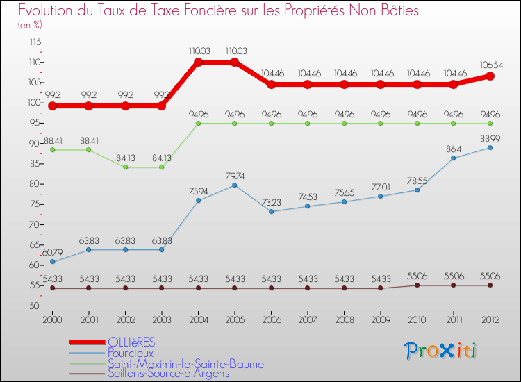 Evolution du taux de la taxe foncière sur les immeubles et terrains non batis pour OLLIèRES et les communes proches de 2000 à 2012 Comparaison des taux de la taxe foncière sur les immeubles et terrains non batis pour OLLIèRES et les communes voisines de 2000 à 2012