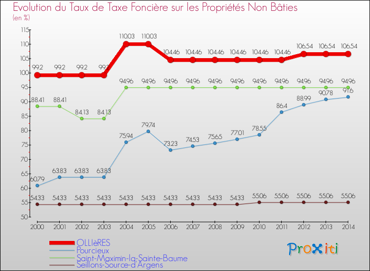 Evolution du taux de la taxe foncière sur les immeubles et terrains non batis pour OLLIèRES et les communes proches de 2000 à 2014 Comparaison des taux de la taxe foncière sur les immeubles et terrains non batis pour OLLIèRES et les communes voisines de 2000 à 2014
